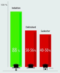 induktionsherd energiediagramm